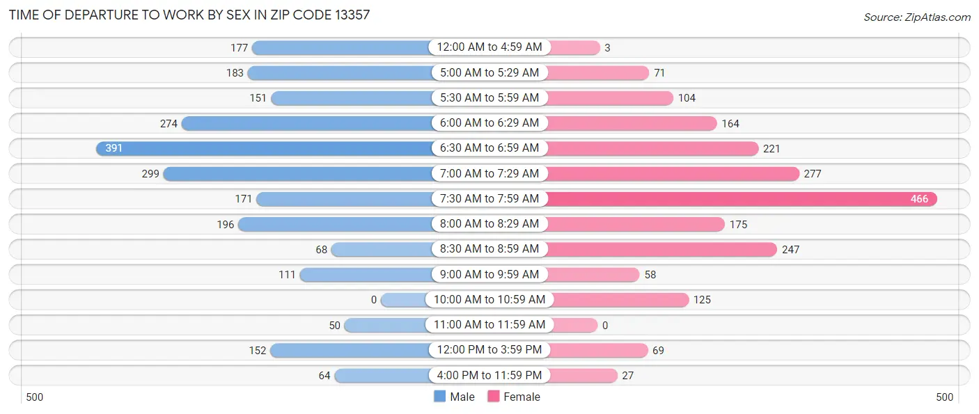 Time of Departure to Work by Sex in Zip Code 13357