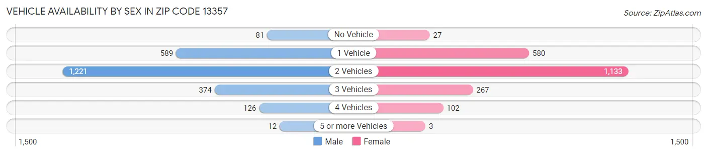 Vehicle Availability by Sex in Zip Code 13357