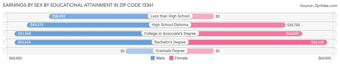 Earnings by Sex by Educational Attainment in Zip Code 13361