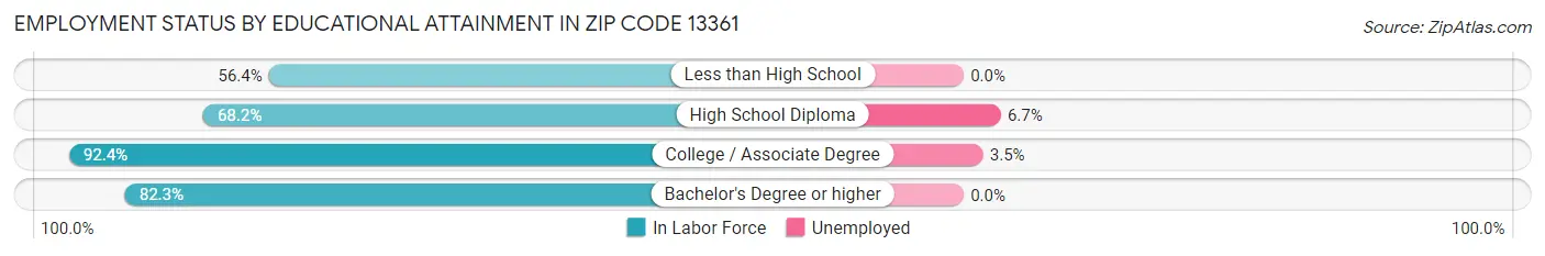 Employment Status by Educational Attainment in Zip Code 13361