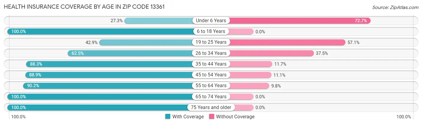 Health Insurance Coverage by Age in Zip Code 13361