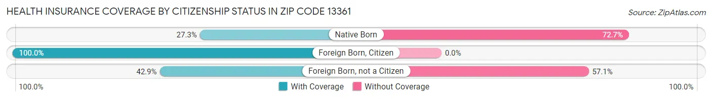 Health Insurance Coverage by Citizenship Status in Zip Code 13361