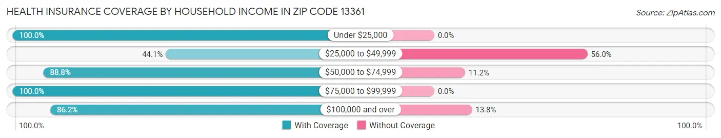 Health Insurance Coverage by Household Income in Zip Code 13361