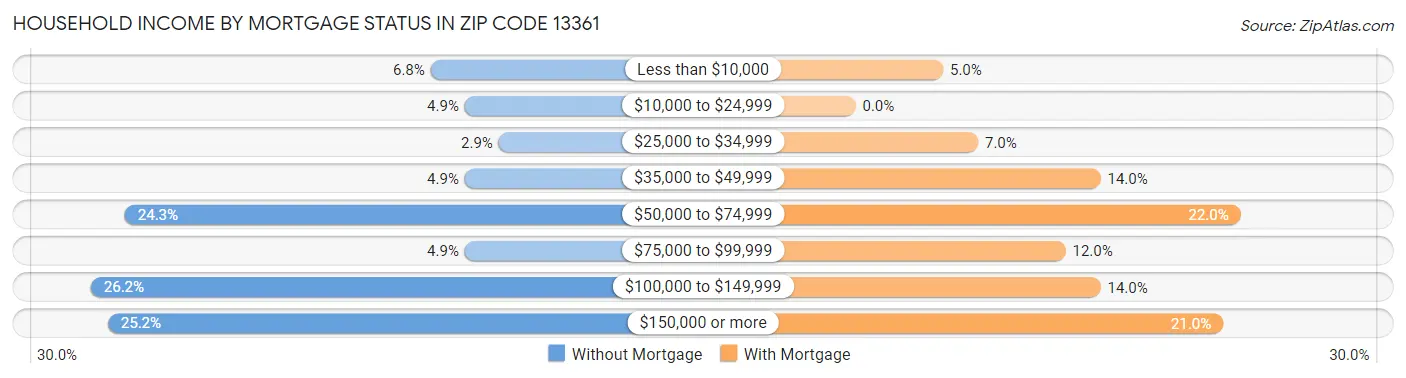 Household Income by Mortgage Status in Zip Code 13361