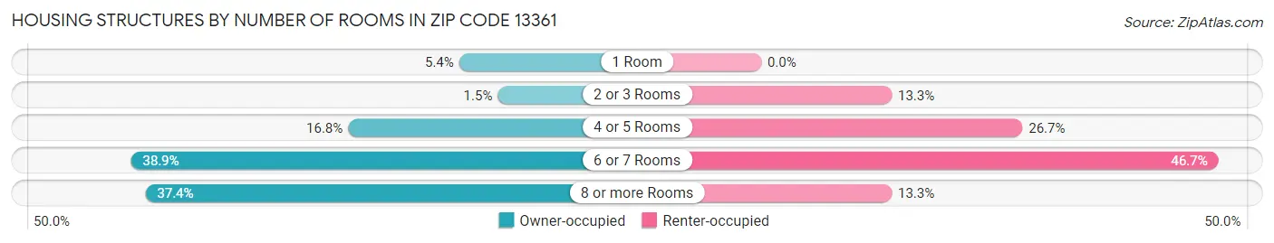 Housing Structures by Number of Rooms in Zip Code 13361