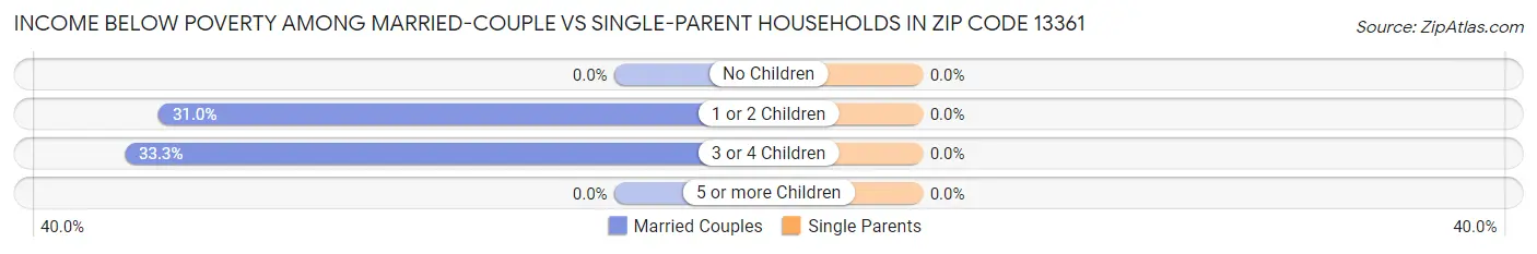 Income Below Poverty Among Married-Couple vs Single-Parent Households in Zip Code 13361