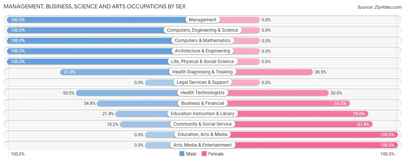 Management, Business, Science and Arts Occupations by Sex in Zip Code 13361