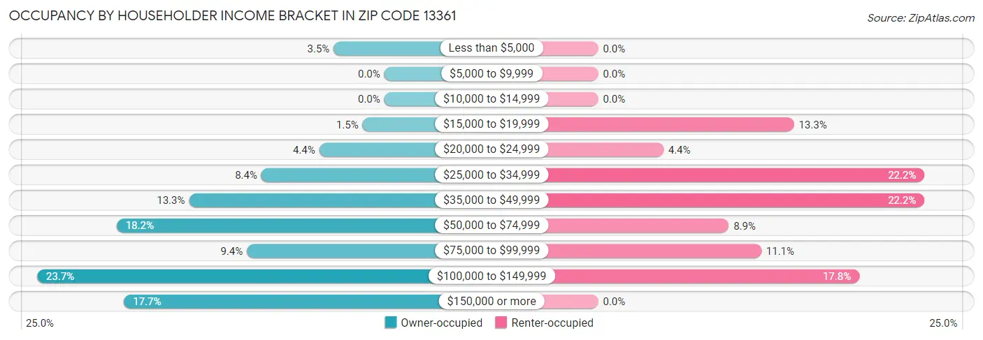 Occupancy by Householder Income Bracket in Zip Code 13361