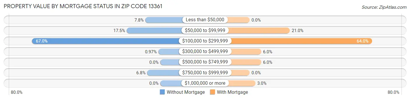 Property Value by Mortgage Status in Zip Code 13361