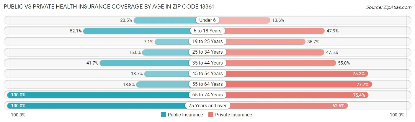 Public vs Private Health Insurance Coverage by Age in Zip Code 13361