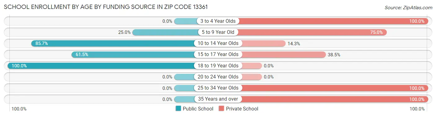 School Enrollment by Age by Funding Source in Zip Code 13361