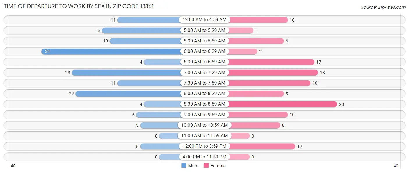 Time of Departure to Work by Sex in Zip Code 13361
