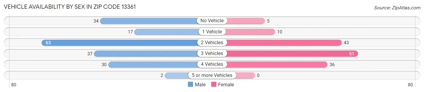 Vehicle Availability by Sex in Zip Code 13361