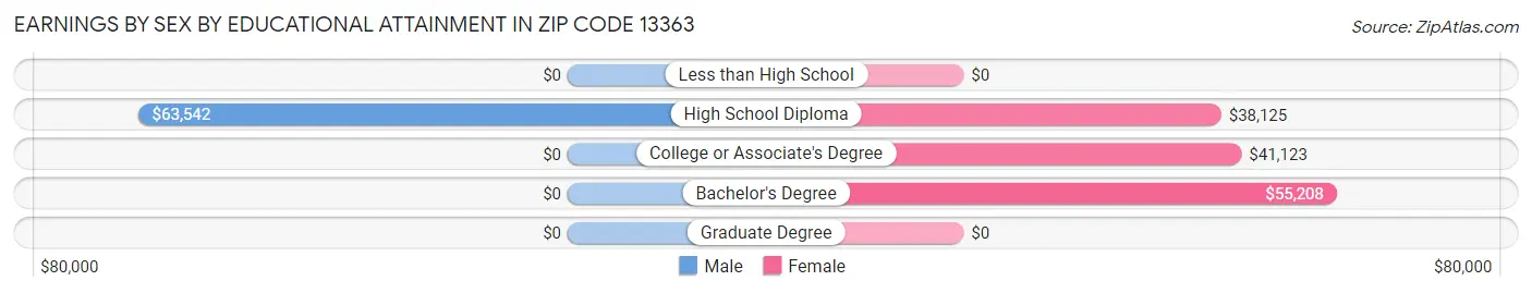 Earnings by Sex by Educational Attainment in Zip Code 13363