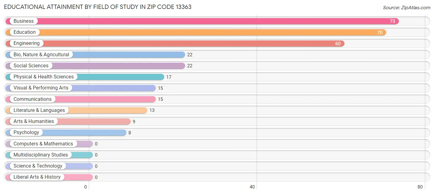 Educational Attainment by Field of Study in Zip Code 13363