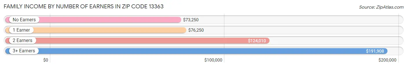 Family Income by Number of Earners in Zip Code 13363