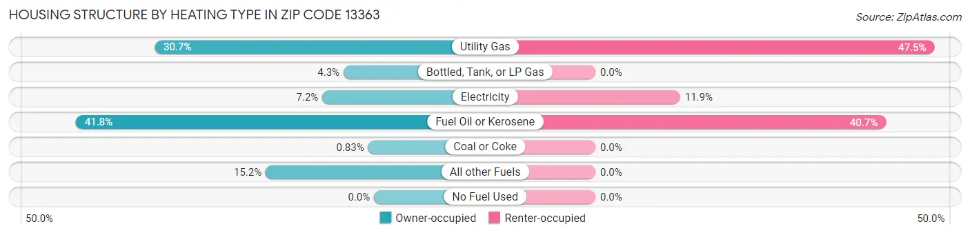 Housing Structure by Heating Type in Zip Code 13363