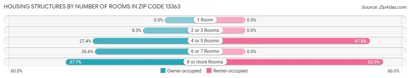 Housing Structures by Number of Rooms in Zip Code 13363