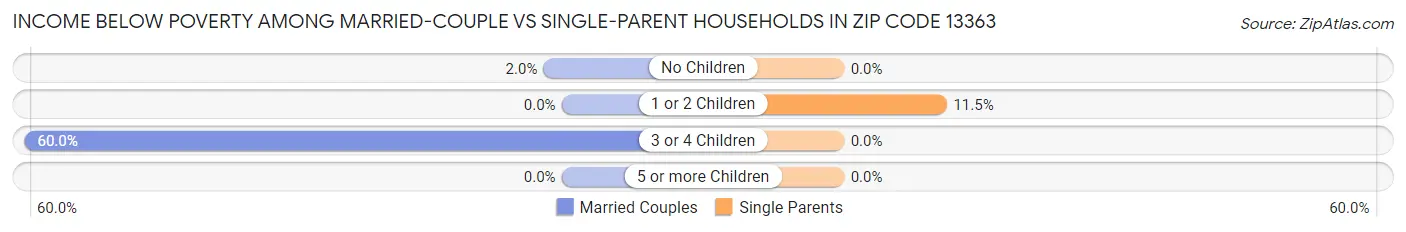 Income Below Poverty Among Married-Couple vs Single-Parent Households in Zip Code 13363