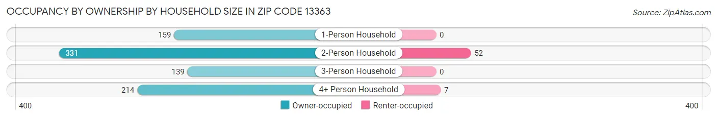 Occupancy by Ownership by Household Size in Zip Code 13363