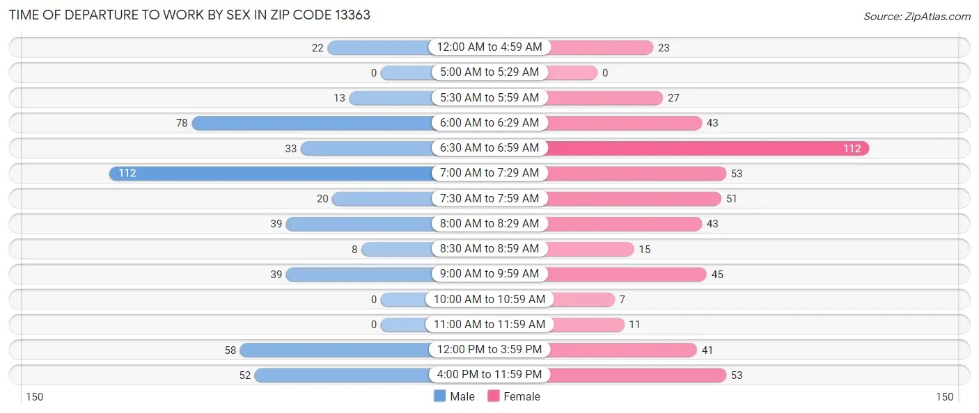 Time of Departure to Work by Sex in Zip Code 13363