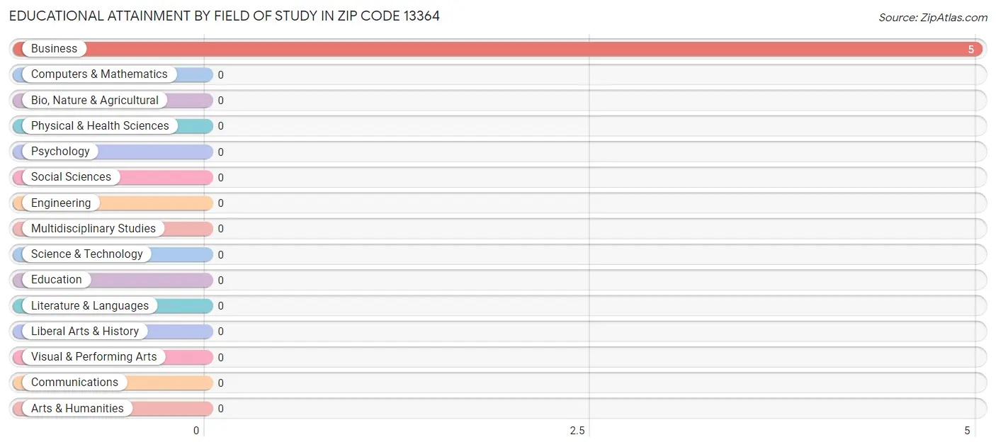 Educational Attainment by Field of Study in Zip Code 13364