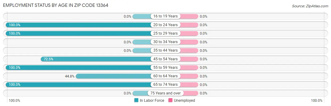 Employment Status by Age in Zip Code 13364