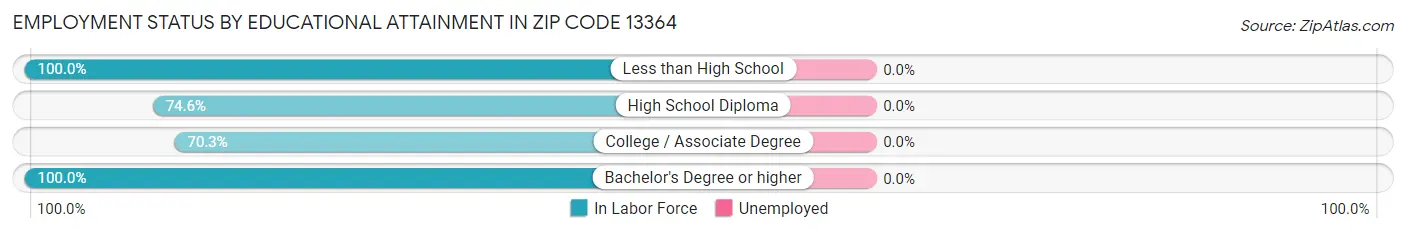 Employment Status by Educational Attainment in Zip Code 13364