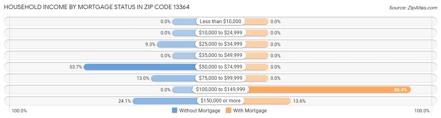 Household Income by Mortgage Status in Zip Code 13364