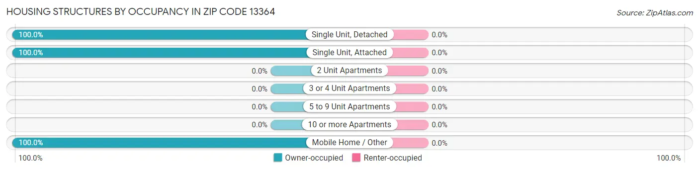 Housing Structures by Occupancy in Zip Code 13364