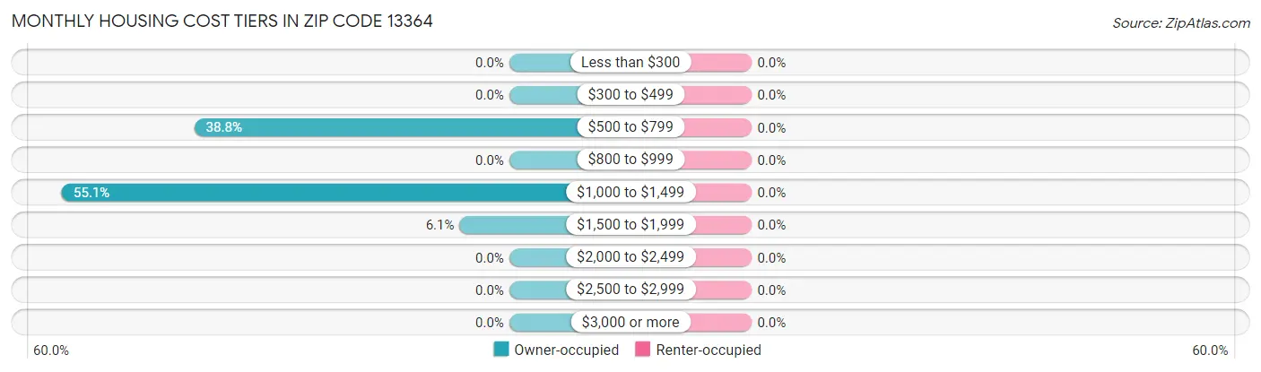 Monthly Housing Cost Tiers in Zip Code 13364