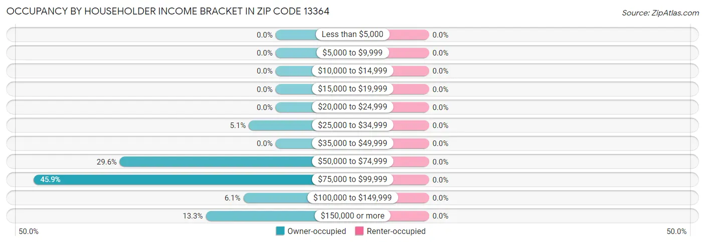 Occupancy by Householder Income Bracket in Zip Code 13364