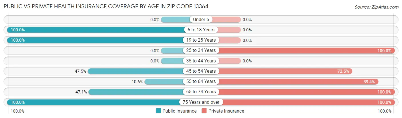Public vs Private Health Insurance Coverage by Age in Zip Code 13364