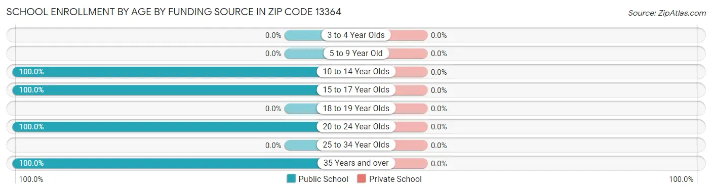 School Enrollment by Age by Funding Source in Zip Code 13364