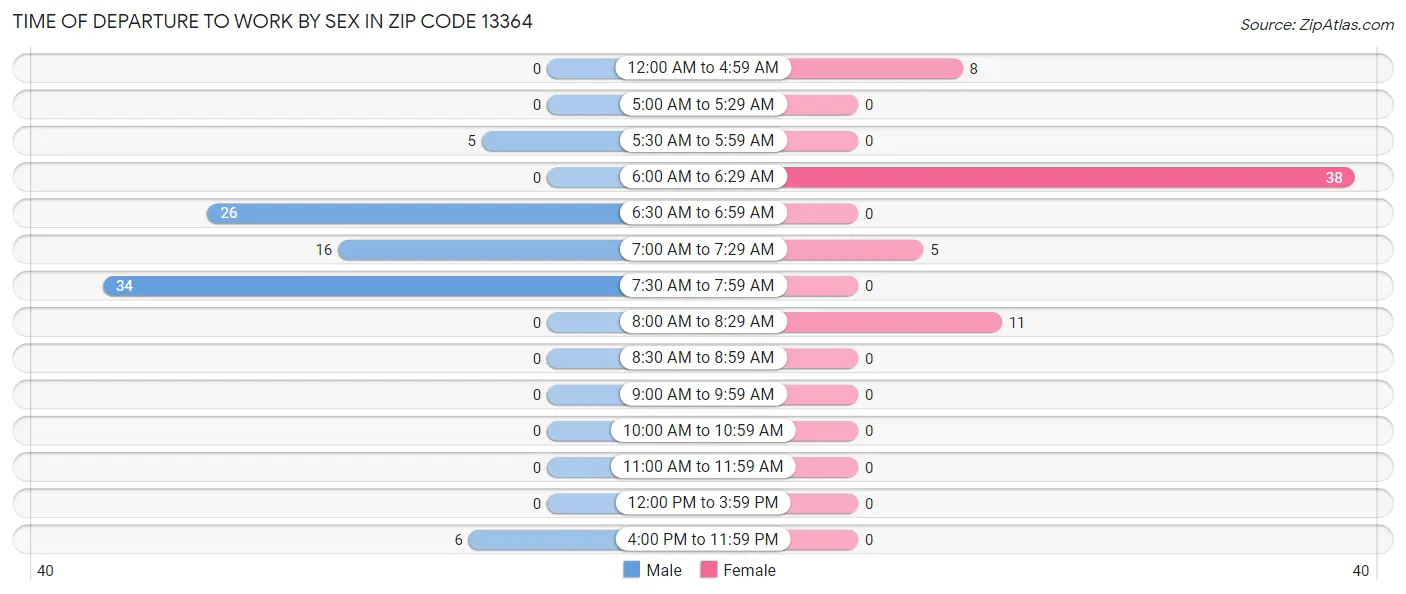 Time of Departure to Work by Sex in Zip Code 13364