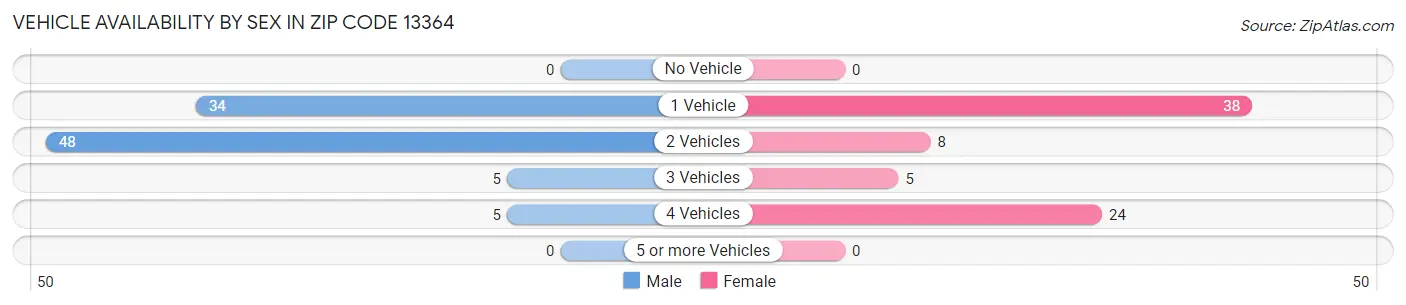 Vehicle Availability by Sex in Zip Code 13364