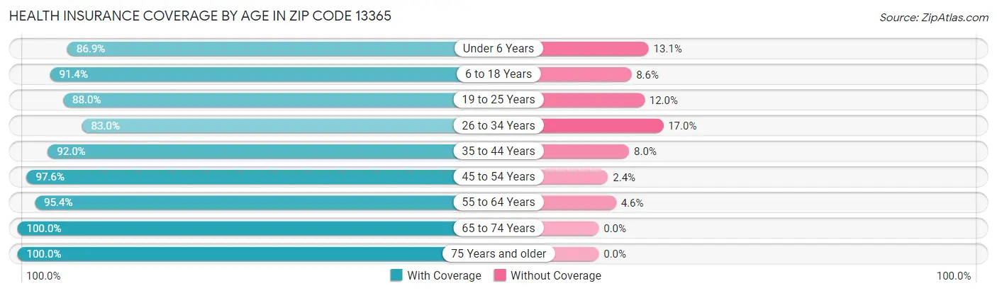 Health Insurance Coverage by Age in Zip Code 13365