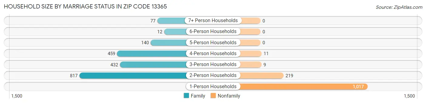 Household Size by Marriage Status in Zip Code 13365