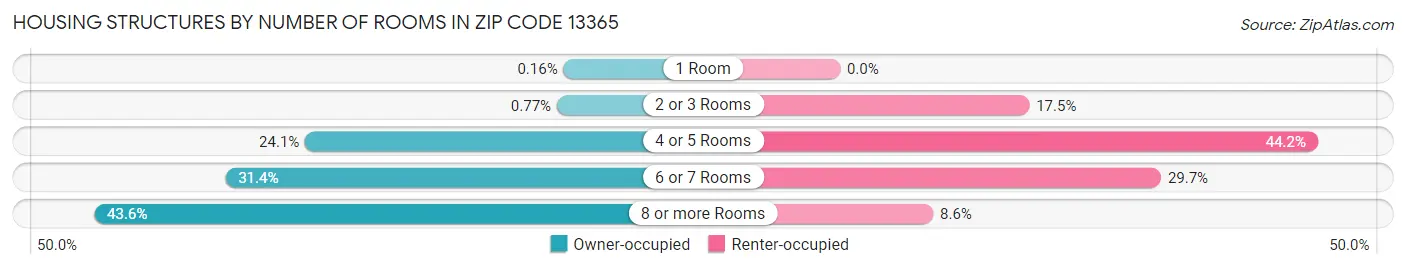 Housing Structures by Number of Rooms in Zip Code 13365