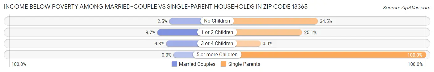 Income Below Poverty Among Married-Couple vs Single-Parent Households in Zip Code 13365