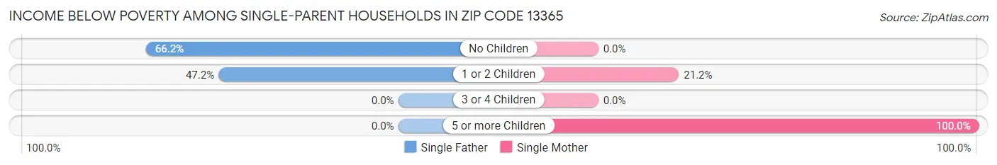 Income Below Poverty Among Single-Parent Households in Zip Code 13365