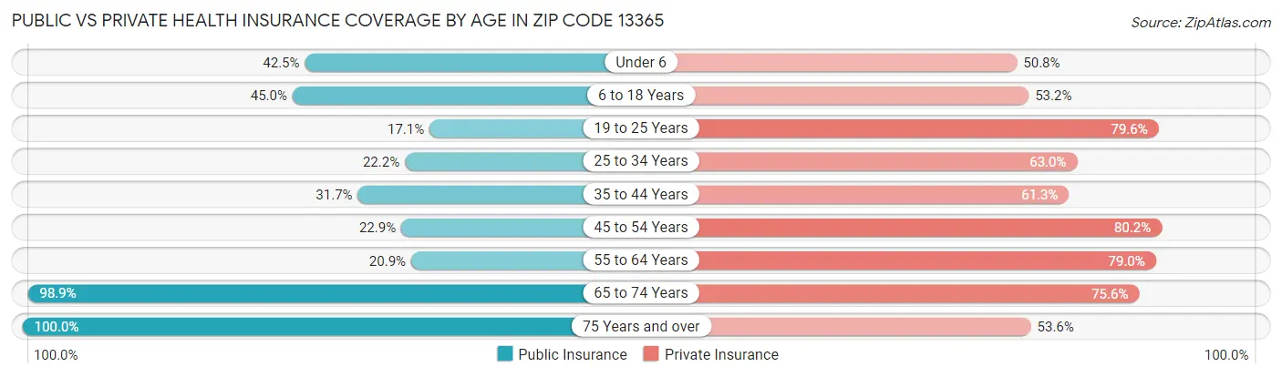 Public vs Private Health Insurance Coverage by Age in Zip Code 13365