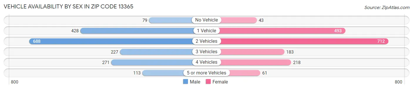 Vehicle Availability by Sex in Zip Code 13365
