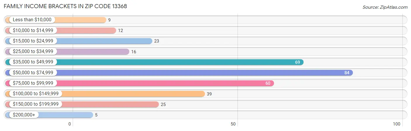 Family Income Brackets in Zip Code 13368