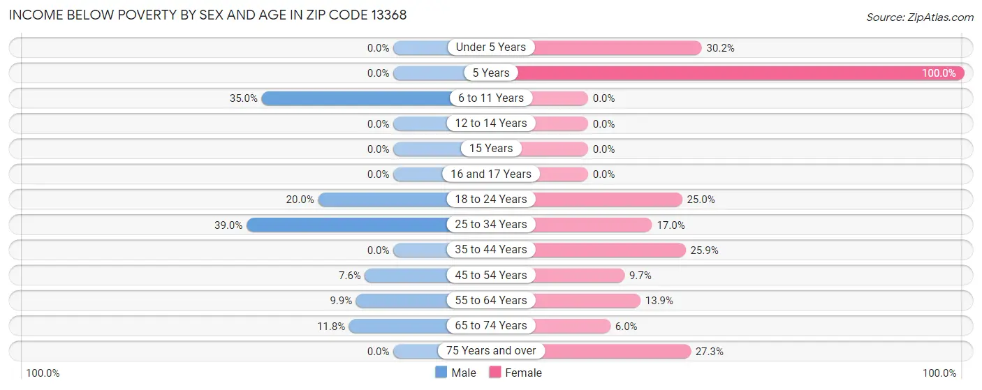 Income Below Poverty by Sex and Age in Zip Code 13368