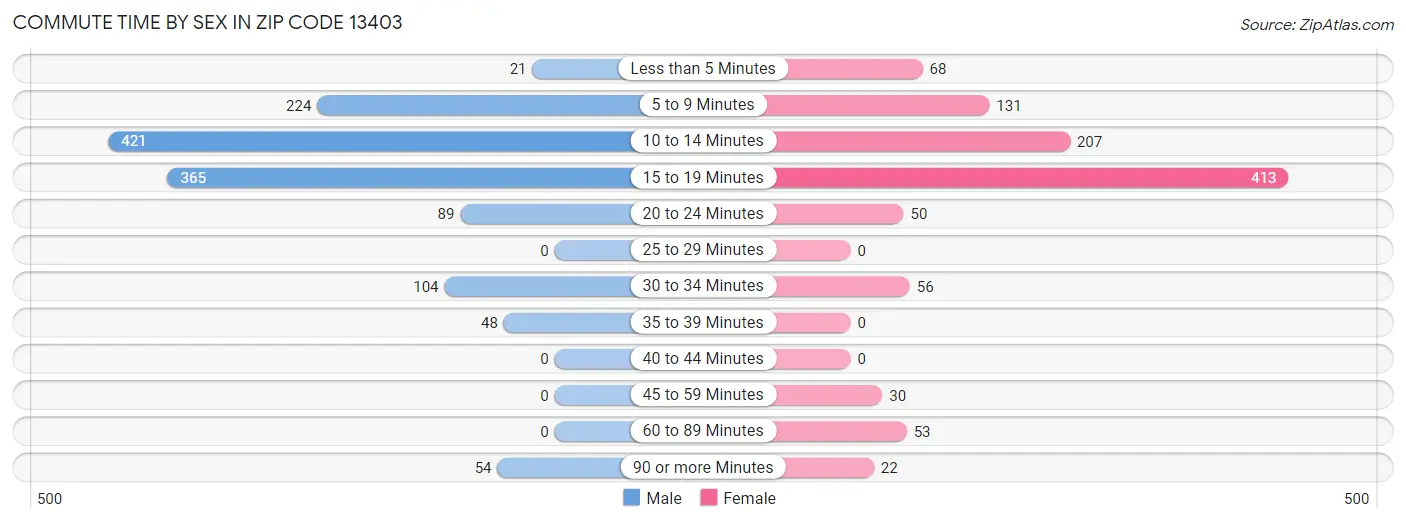 Commute Time by Sex in Zip Code 13403