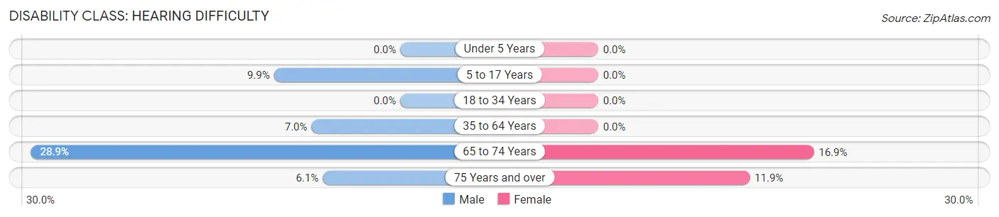 Disability in Zip Code 13403: <span>Hearing Difficulty</span>