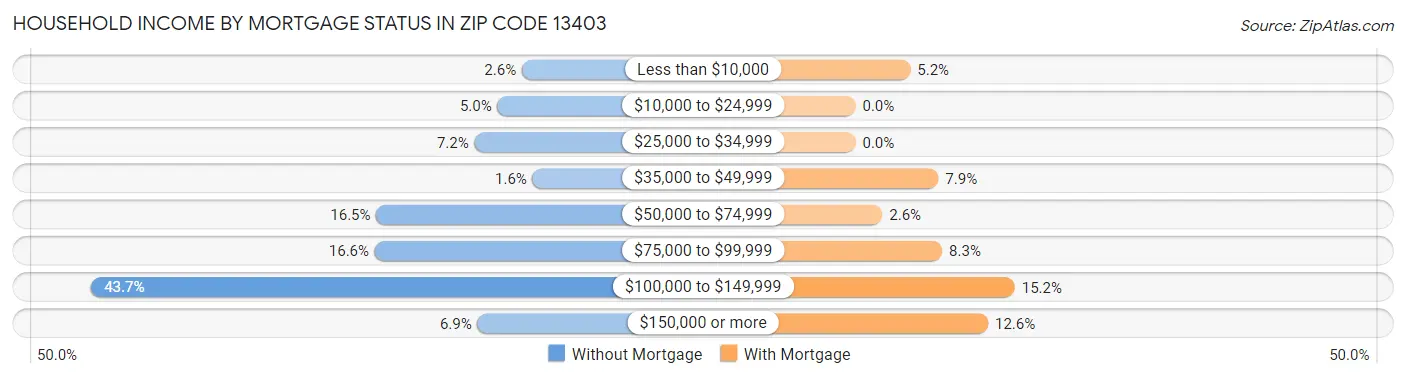 Household Income by Mortgage Status in Zip Code 13403