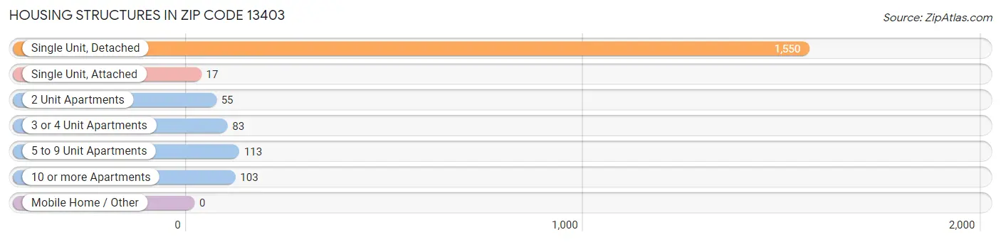 Housing Structures in Zip Code 13403