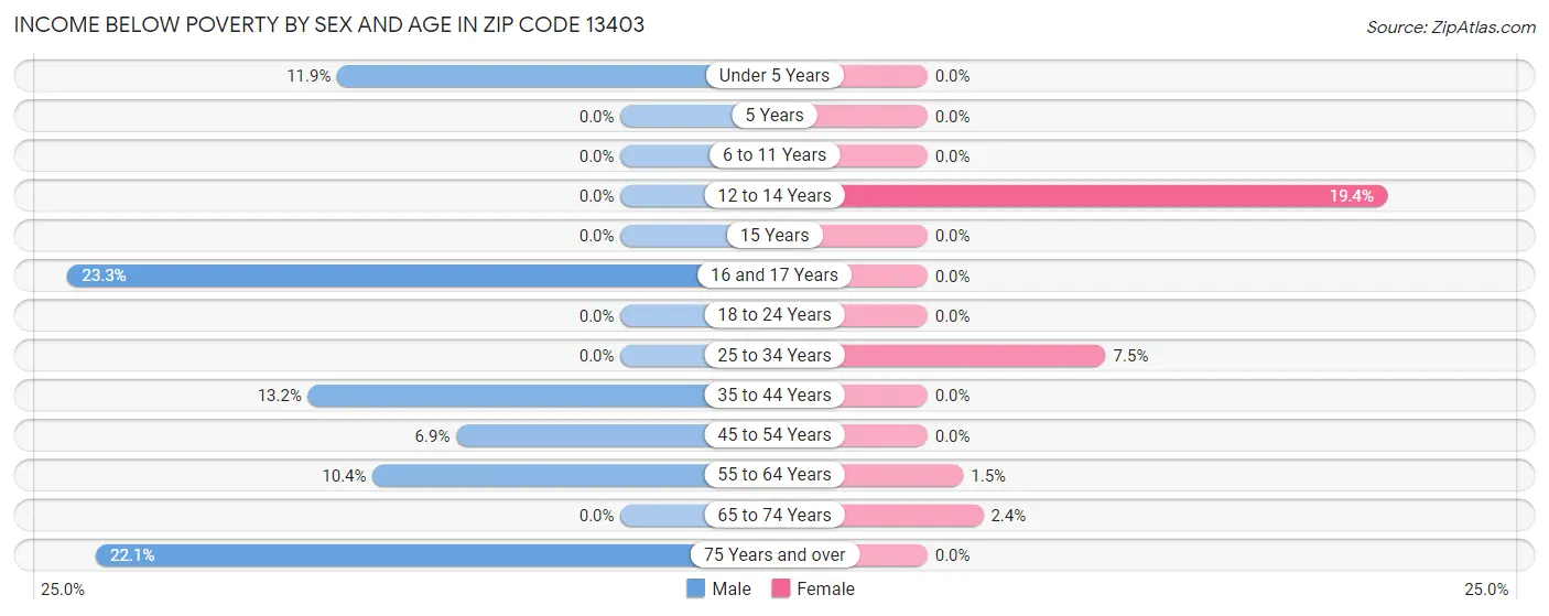 Income Below Poverty by Sex and Age in Zip Code 13403
